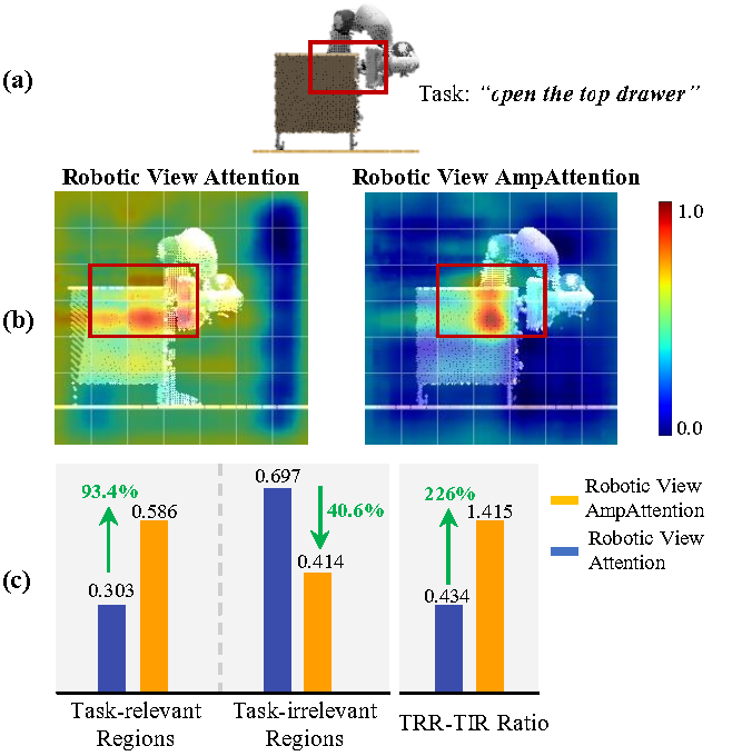 AmpAttention vs standard attention