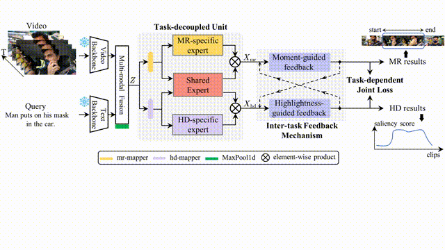 Task-Driven Exploration: Decoupling and Inter-Task Feedback for Joint Moment Retrieval and Highlight Detection thumbnail