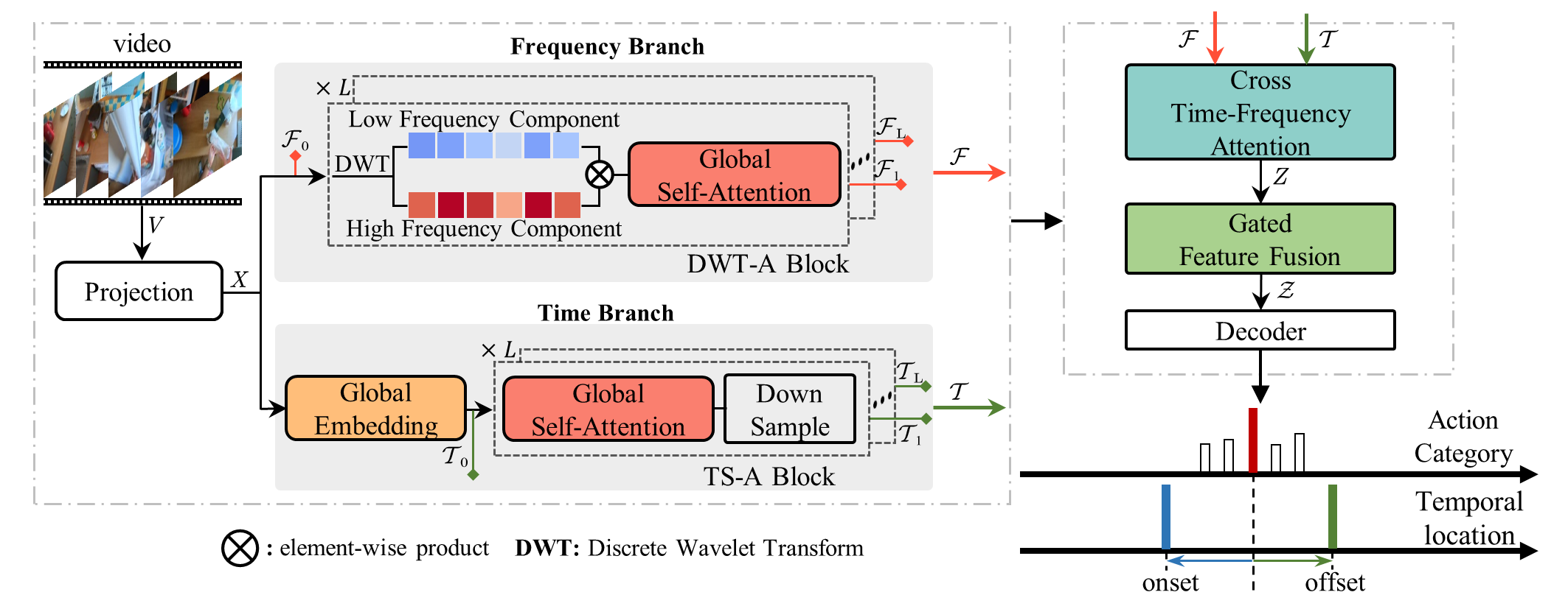 Cross Time-Frequency Transformer for Temporal Action Localization thumbnail
