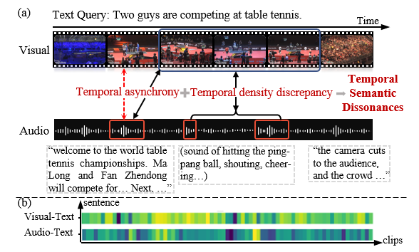 Learning Visual-Audio Dissonance for Moment Retrieval and Highlight Detection thumbnail